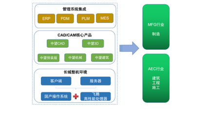 中望CAD攜手中國(guó)長(zhǎng)城，打造全國(guó)產(chǎn)“CAD軟件+整機(jī)”解決方案，賦能計(jì)算機(jī)軟硬件自主創(chuàng)新
