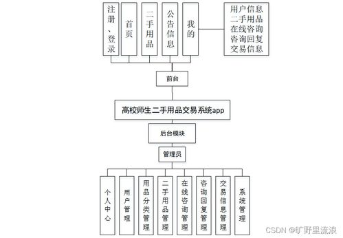 SSM框架驅(qū)動(dòng)的高校師生二手用品交易系統(tǒng)APP設(shè)計(jì)與實(shí)現(xiàn)